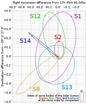 S2和其他 5 顆恆星環繞銀河系中心超大質量黑洞候選者人馬座A*的推論軌道