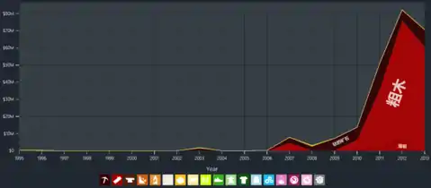 岡比亞到中国大陸的出口貿易