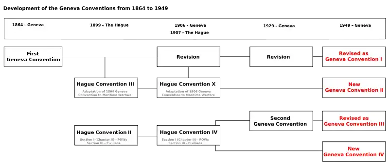 《日内瓦(四)公约》的發展(1864年至1949年)