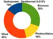 Germany renewable electricity generation percentage