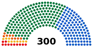 Distribution of parliament seats after the 1996 elections