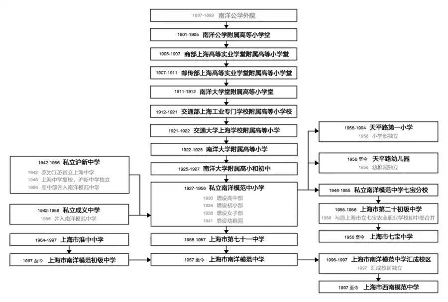 七宝中学校史(右侧分支)