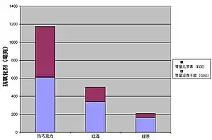 一幅图表，展示了热巧克力、红酒和绿茶的抗氧化剂含量。热巧克力最高、红酒其次、绿茶最少。