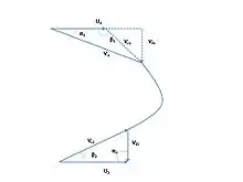 This diagram clearly shows that in ideal cases the whirl component of outlet velocity is zero in case of francis turbine and the flow is completely axial.