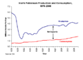 伊朗計劃將來四年投資1,000億美元以增加石油工業生產量（2009年）。