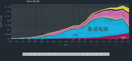 愛爾蘭到中国大陸的出口貿易