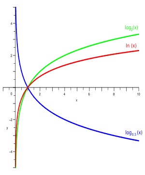 e, 绿色函数底数是2，而藍色函数底数是1/2。在数轴上每个刻度是半个单位。所有底数的对数函数都通过点(1,0)，因为任何数的0次幂都是1，而底数 β 的函数通过点(β ,1)，因为任何数的1次幂都是自身1。曲线接近 y 轴但永不触及它，因为x=0的奇异性。