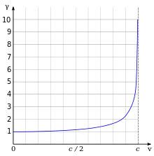 The plot starts at zero and curves sharply upward toward the right