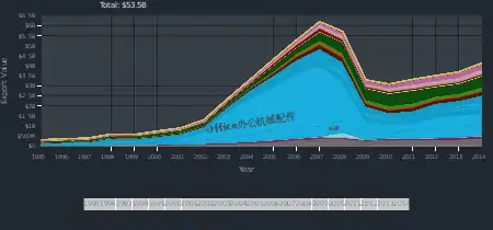 中国大陸到愛爾蘭的出口貿易