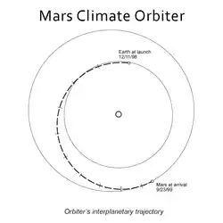 Diagram of the interplanetary trajectory