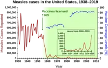 Measles cases 1938-1964 follow a highly variable epidemic pattern, with 150,000-850,000 cases per year. A sharp decline followed introduction of the vaccine in 1963, with fewer than 25,000 cases reported in 1968. Outbreaks around 1971 and 1977 gave 75,000 and 57,000 cases, respectively. Cases were stable at a few thousand per year until an outbreak of 28,000 in 1990. Cases declined from a few hundred per year in the early 1990s to a few dozen in the 2000s.