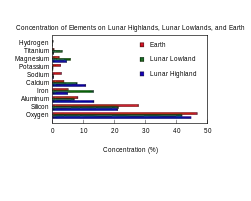 月球高地、低地和地球上各种元素的相对丰度（重量比%）。