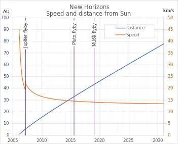 新視野號的速度和離太陽的距離。