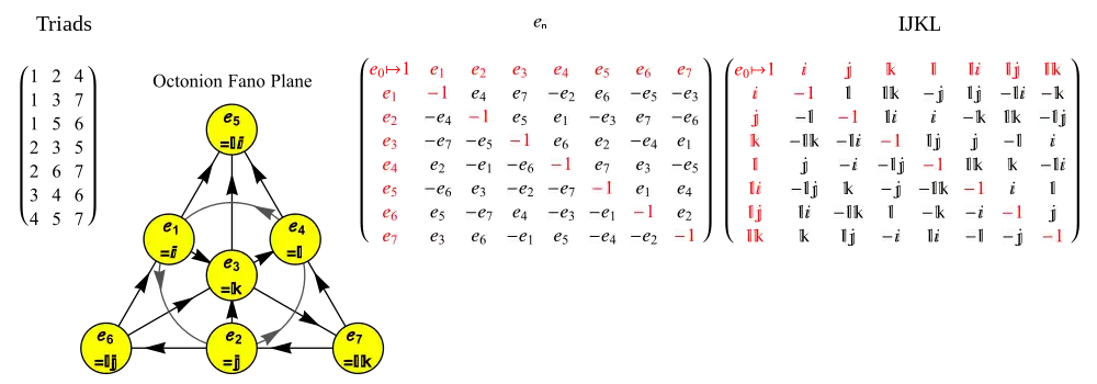 Octonion triads, Fano plane, and multiplication matrices