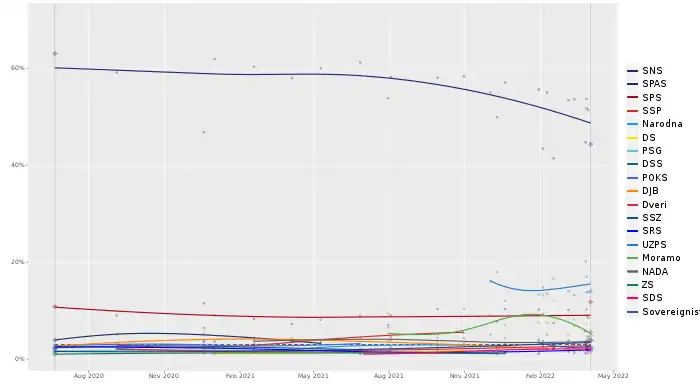 Local regression chart of poll results from 21 June 2020 to 3 April 2022