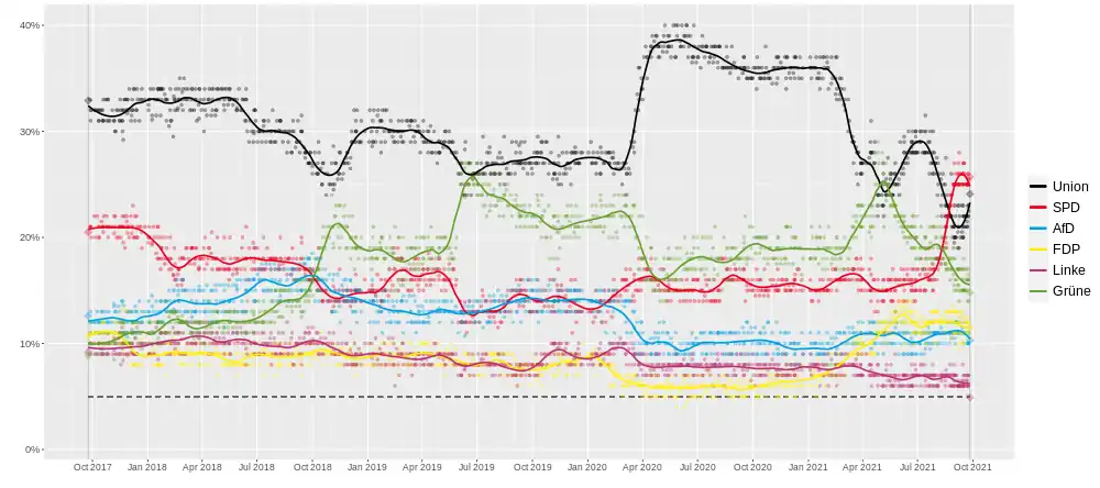 Local regression of polls conducted