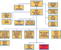 組織圖（Organizational_chart）