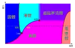 一般物質的相圖，物質在高溫或強電磁場下，會轉化成電漿態。