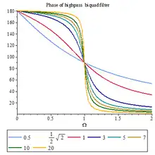 双二阶高通滤波器的相角