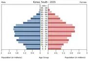 2015年的韩国人口金字塔