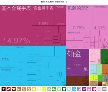 瑞士出口到中國的商品（2012年）