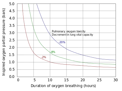 Pulmonary toxicity tolerance curves. Refer to caption.