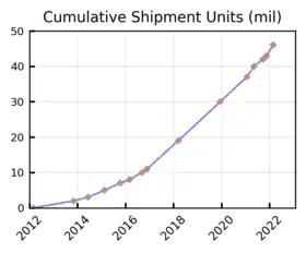 树莓派累计出货量单位 (百万台)