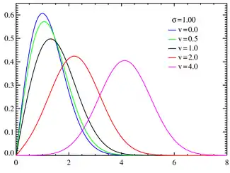 Rice probability density functions σ=1.0