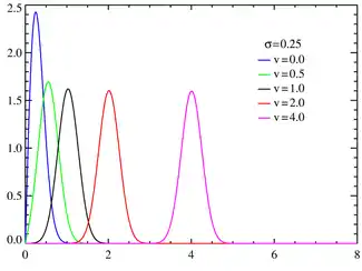 Rice probability density functions σ=0.25