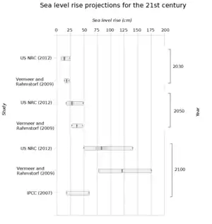 A set of older estimates of sea level rise. Sources showed a wide range of estimates