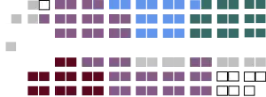 Current Structure of the Senate