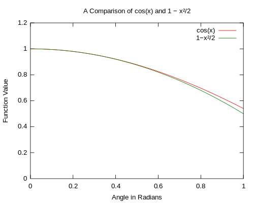 圖2：cos θ和1 − θ2/2的比較。當角度θ趨近0時，兩函數相當接近。