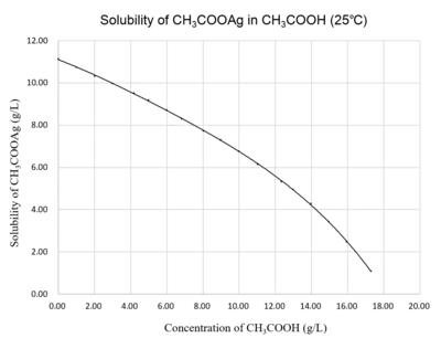 乙酸银在乙酸中的溶解度。