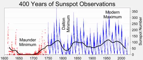 Line graph showing historical sunspot number count, Maunder and Dalton minima, and the Modern Maximum