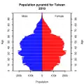 2010年臺灣人口結構