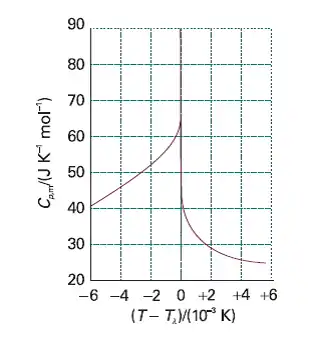 The λ-curve for helium