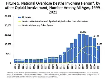 每年牽涉海洛因過量使用而導致死亡的人數。