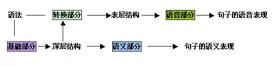 转换-生成文法的理论框图