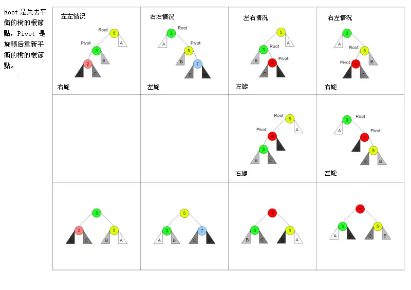 avl树旋转的图形描述。