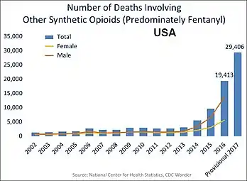 每年其他合成鴉片類藥物（絕大部分為芬太尼）導致死亡的人數。