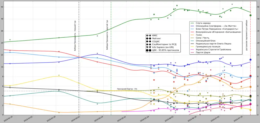 2019 Ukrainian parliamentary elections ratings