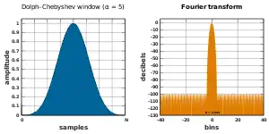 Dolph–Chebyshev window, α = 5; B = 1.94