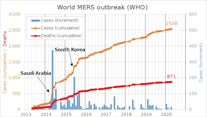 2012年至今MERS的感染和死亡數字