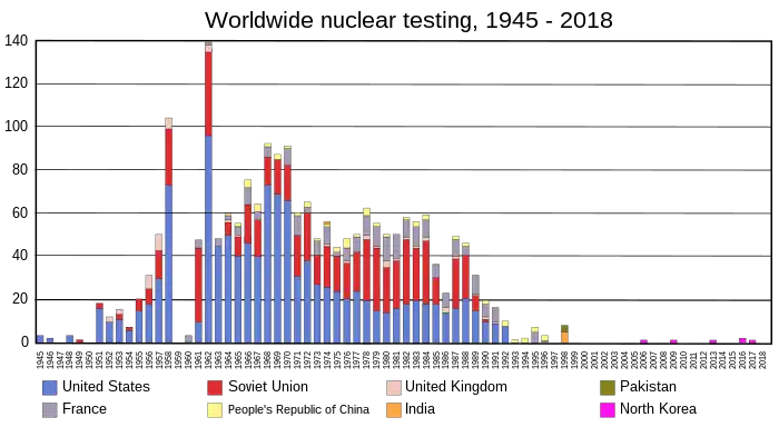 1945-2018年世界各國核試驗統計表