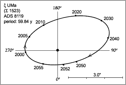 Orbit of Xi Ursae Majoris.