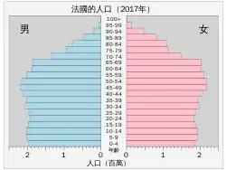 法国人口分布