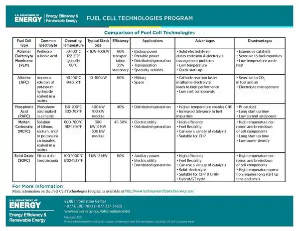 Chart of Different Fuel Cell Types